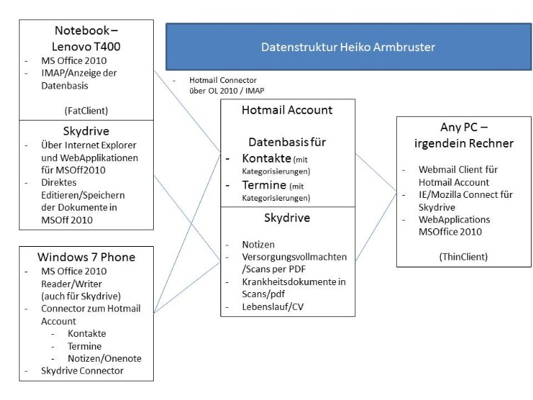 Kommunikationsmittel Datenstruktur Heiko Armbruster